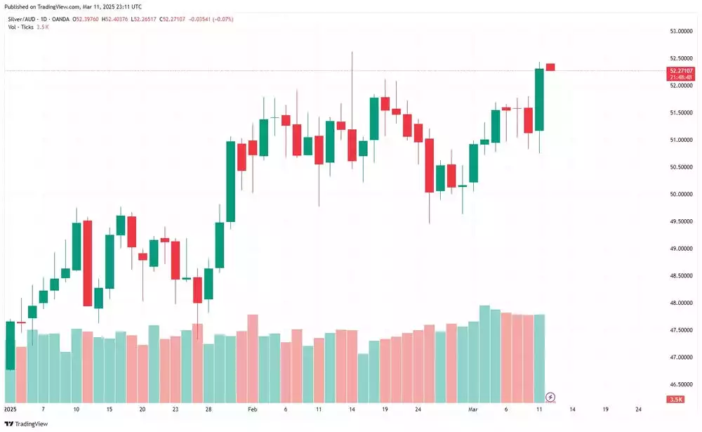 2025 Silver Price chart